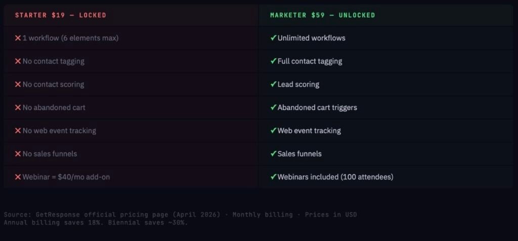 GetResponse Starter vs Marketer feature comparison showing locked features on Starter plan and unlocked features on Marketer plan