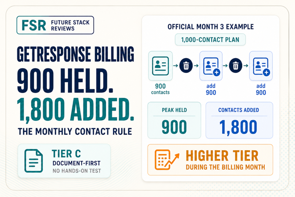 Infographic of GetResponse's official month three billing example. On a 1,000-contact plan, an account holding 900 contacts deletes them, adds 900, deletes those, and adds another 900. Peak held is 900 and contacts added is 1,800, which moves the account to a higher tier during the billing month. Marked Tier C, document-first, no hands-on test.