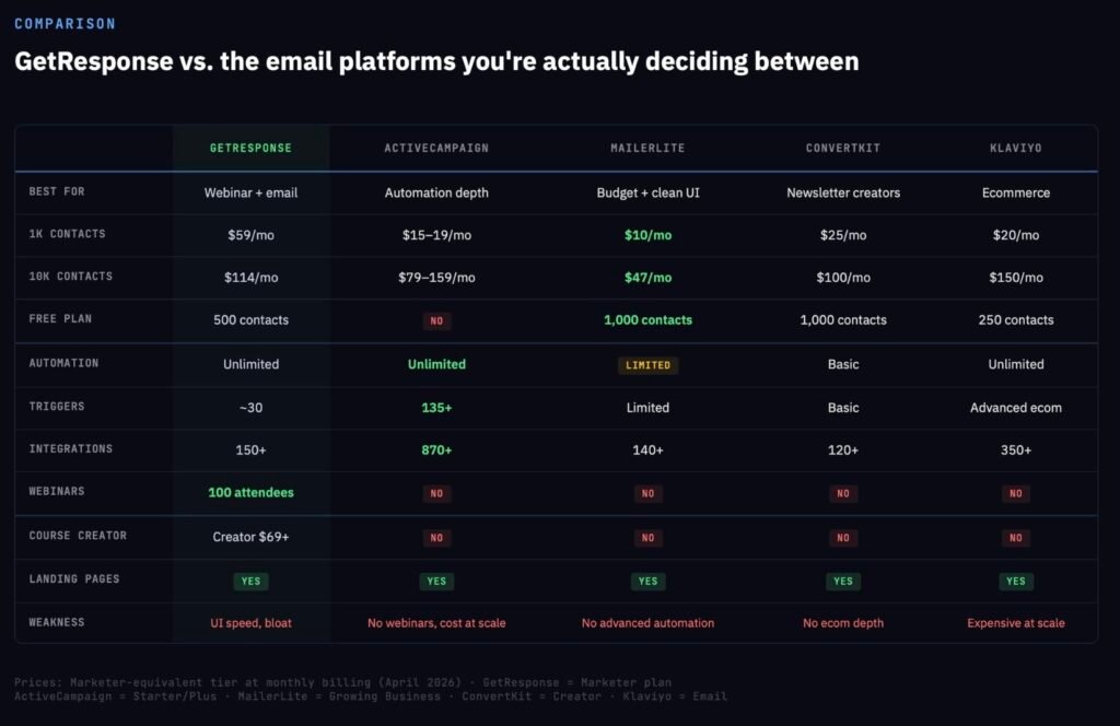 GetResponse vs ActiveCampaign vs MailerLite vs ConvertKit vs Klaviyo comparison table 2026 showing pricing, features, webinars, and automation capabilities