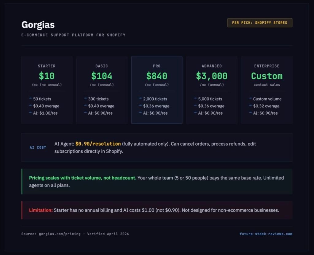 Gorgias pricing: Starter , Basic 4, Pro 0, Advanced ,000. Ticket-based pricing with AI at  alt=