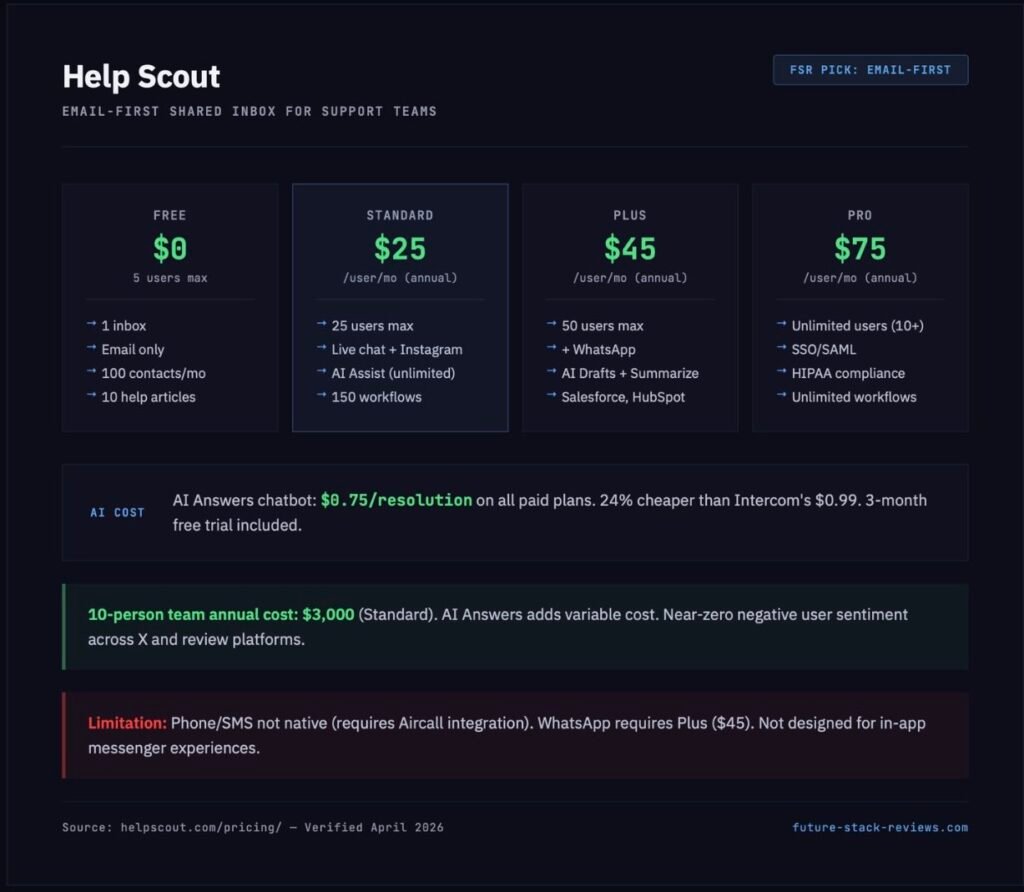 Help Scout pricing: Free, Standard , Plus , Pro  per user. AI Answers at  alt=