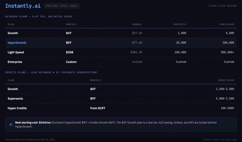 Instantly AI - Instantly.ai pricing breakdown April 2026 showing Outreach plans from to 8 per month and Credits plans from to 7 per month with real starting cost of 4 per month