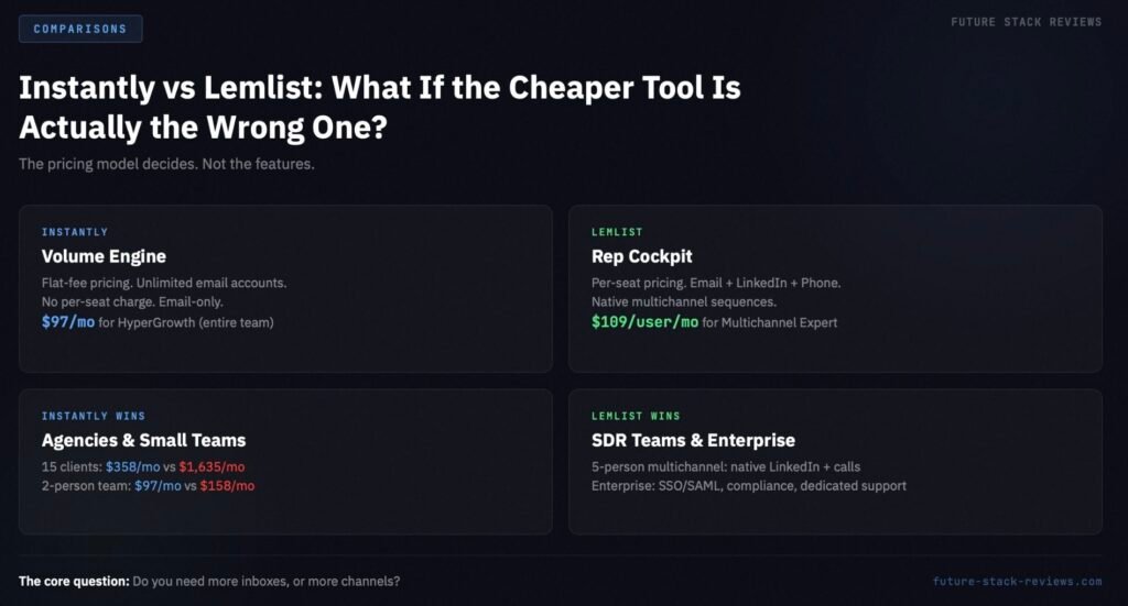 Instantly VS Lemlist - Instantly vs Lemlist comparison summary showing volume engine versus rep cockpit pricing architecture and winner by scenario
