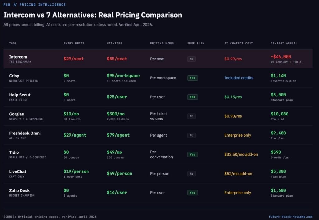 Intercom vs 7 alternatives pricing comparison table showing entry prices, AI chatbot costs, and annual costs for a 10-seat team. Crisp at  alt=