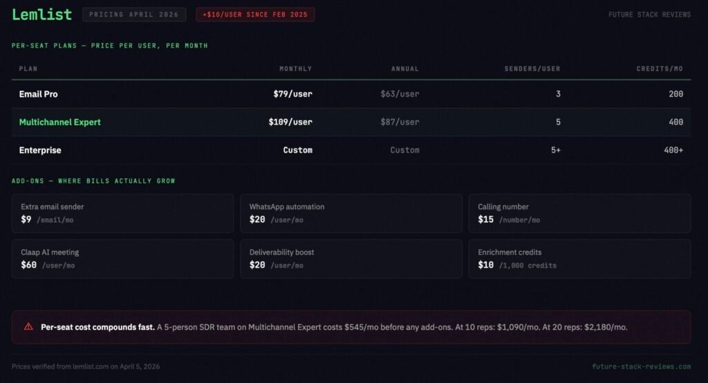 Lemlist - Lemlist pricing breakdown April 2026 showing per-seat plans from to 9 per user per month with six add-ons and per-seat cost compounding warning