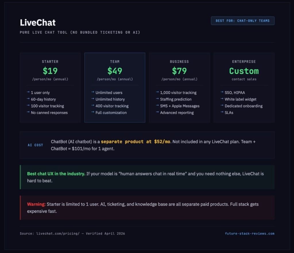 LiveChat pricing: Starter , Team , Business  per person. ChatBot is a separate product at  per month.