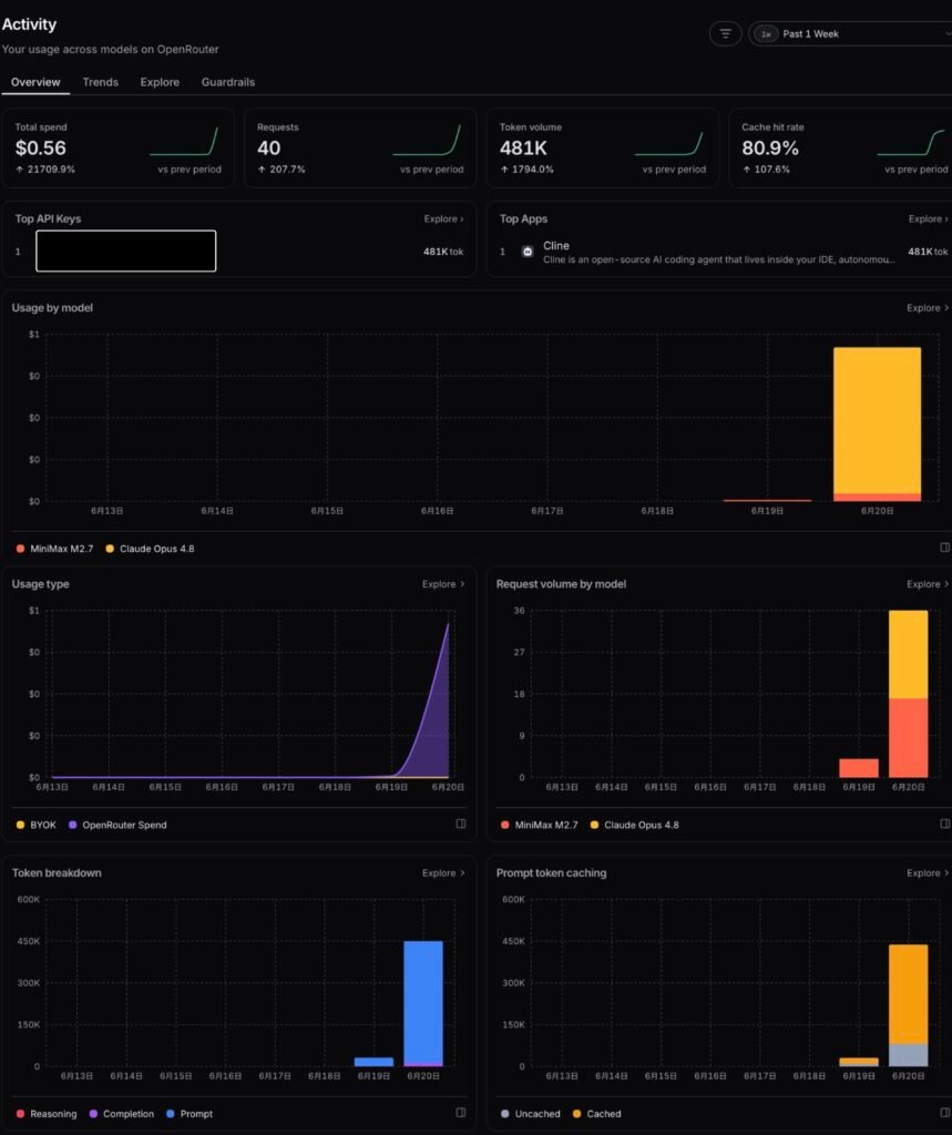 openrouter-minimax-m2-7-vs-opus-4-8-cost-0-56.png OpenRouter Activity dashboard for the benchmark run: total spend alt=