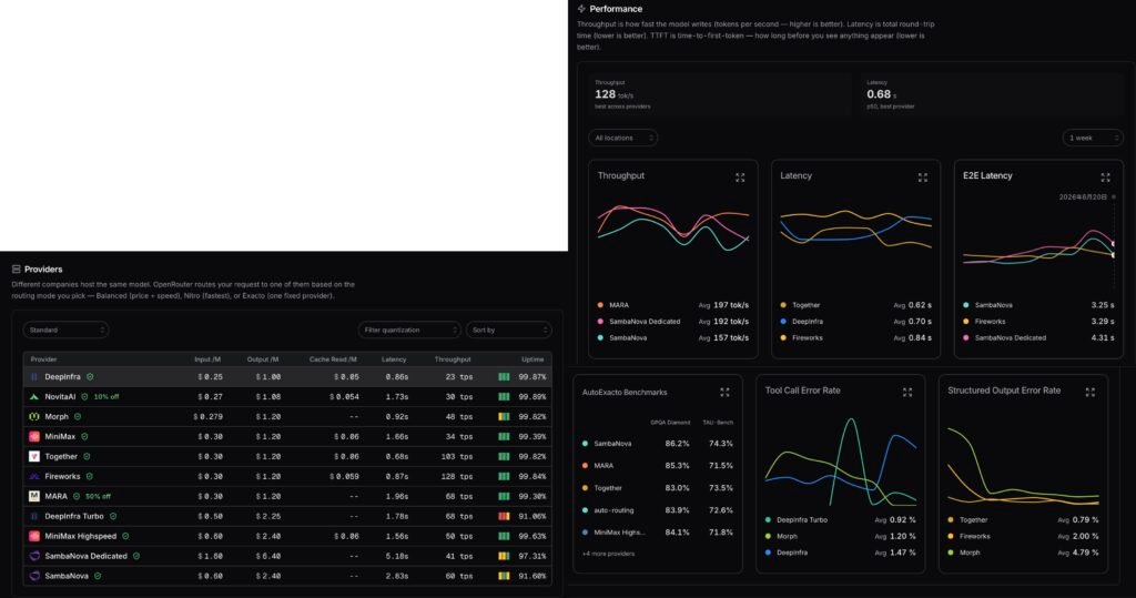 OpenRouter providers and performance page for MiniMax M2.7, listing multiple provider routes from DeepInfra to SambaNova with input prices from  alt=