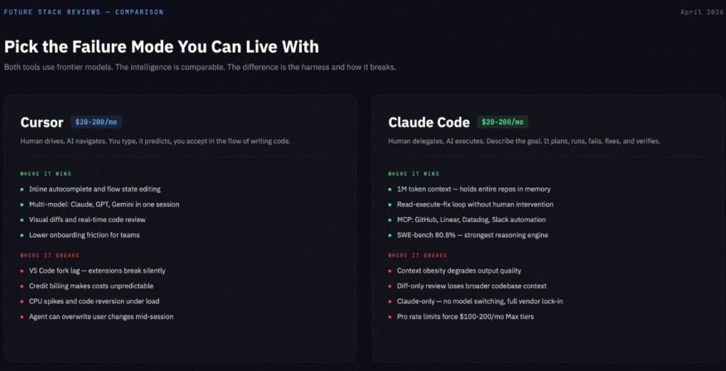 Cursor vs Claude Code failure mode comparison - Cursor vs Claude Code failure mode comparison showing where each tool wins and breaks, Cursor strengths in inline editing and multi-model flexibility versus Claude Code strengths in 1M context and MCP automation