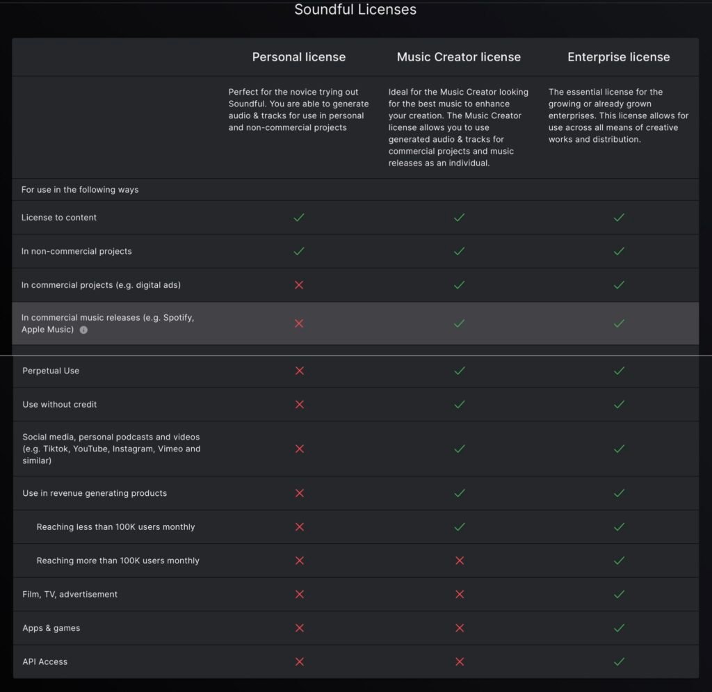 Soundful AI ライセンス Soundful FAQ describing the Content Creator license as perpetual and usable after cancellation, and the Music Creator Plus license as ending monetization on cancellation unless the track copyright is purchased from .