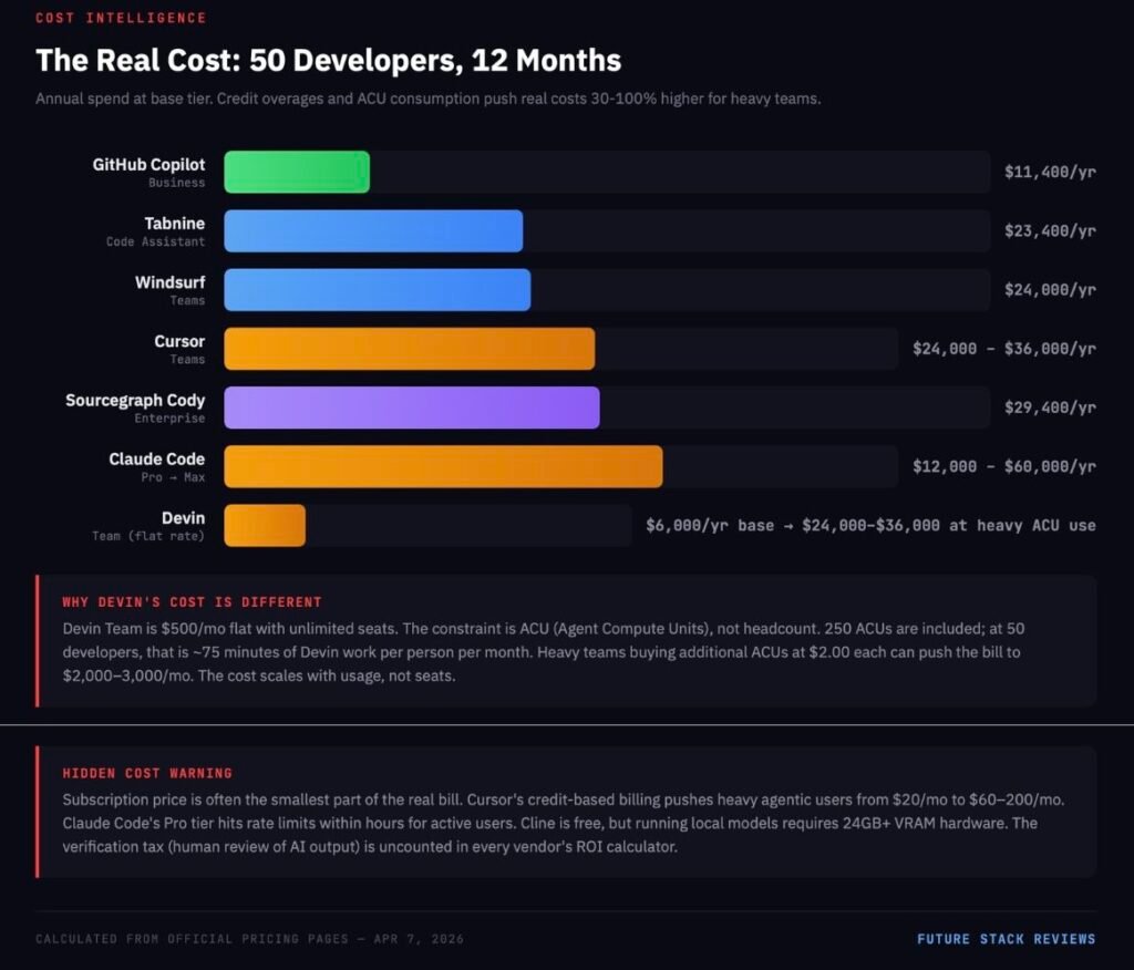 Annual cost comparison for 50-developer team across 7 AI coding assistants from ,400 to ,000