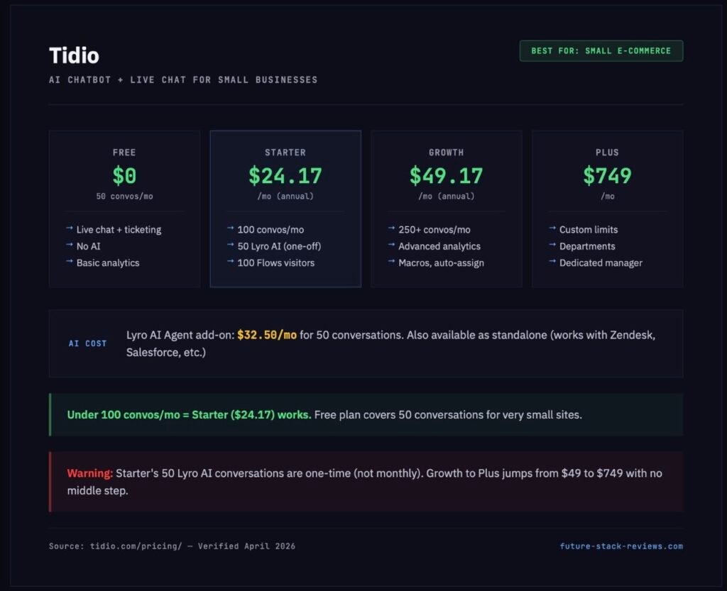 Tidio pricing: Free, Starter .17, Growth .17, Plus 9. Lyro AI add-on at .50 per month.