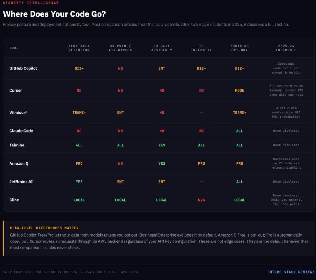 Privacy and deployment matrix showing data retention, on-premise support, EU residency, and security incidents for 8 AI coding assistants