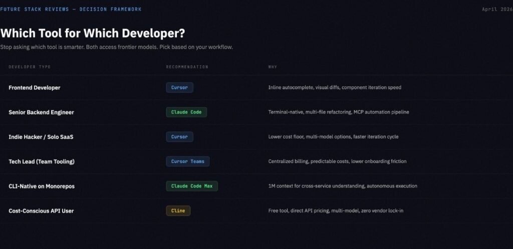 Decision matrix showing AI coding tool - Decision matrix showing AI coding tool recommendations by developer type, frontend developers and indie hackers get Cursor, senior backend engineers get Claude Code, cost-conscious users get Cline
