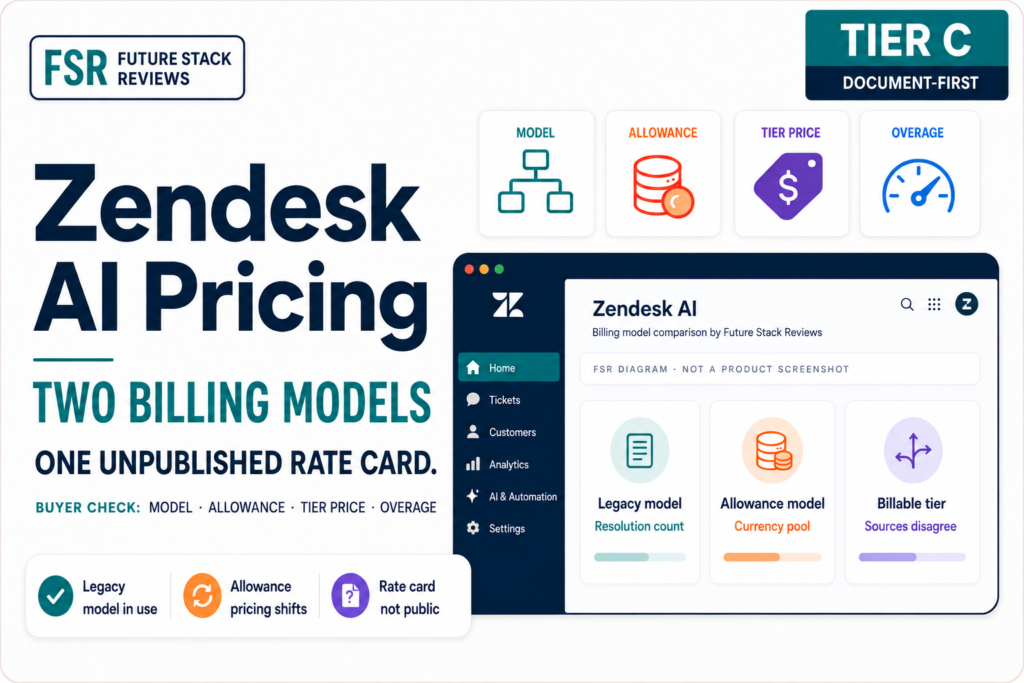 Illustrated cover graphic for a Future Stack Reviews Tier C document-first briefing, headlined Zendesk AI Pricing, Two Billing Models, One Unpublished Rate Card. Four buyer checks are labeled model, allowance, tier price, and overage. A diagram panel, marked as not a product screenshot, sets three cards side by side: a legacy model measured in resolution count, an allowance model funded by a currency pool, and a billable tier on which the sources disagree.