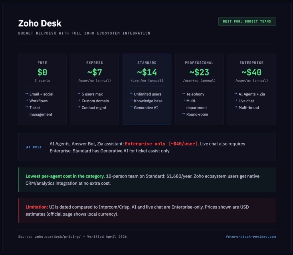 Zoho Desk pricing: Free, Express , Standard , Professional , Enterprise  per user. AI and live chat are Enterprise only.