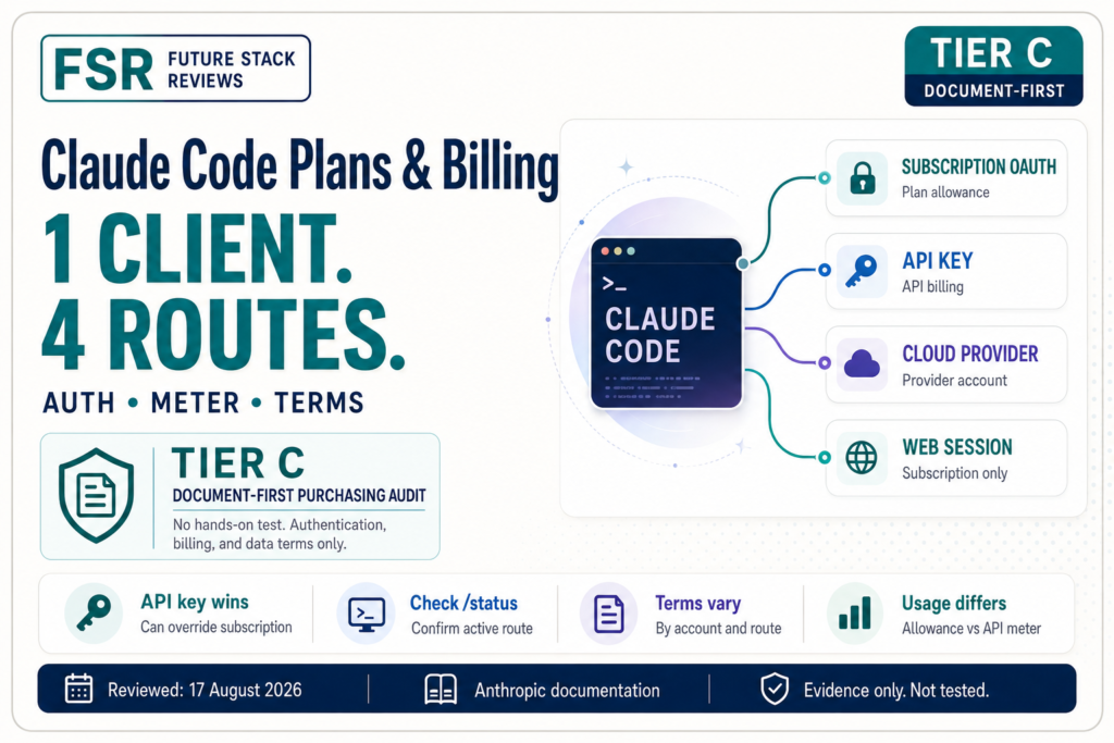 Claude Code plans and billing infographic showing four routes: subscription OAuth, API key, cloud provider, and web session.