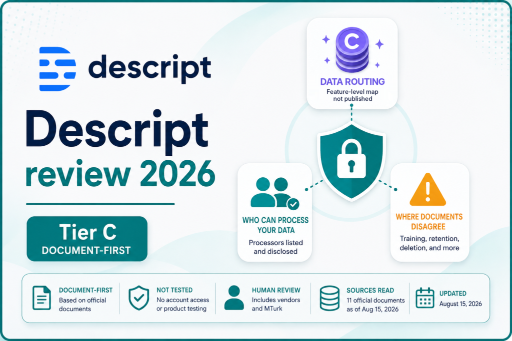 Descript Review 2026 Tier C infographic on privacy, processors, human review, and conflicting data-handling documents.