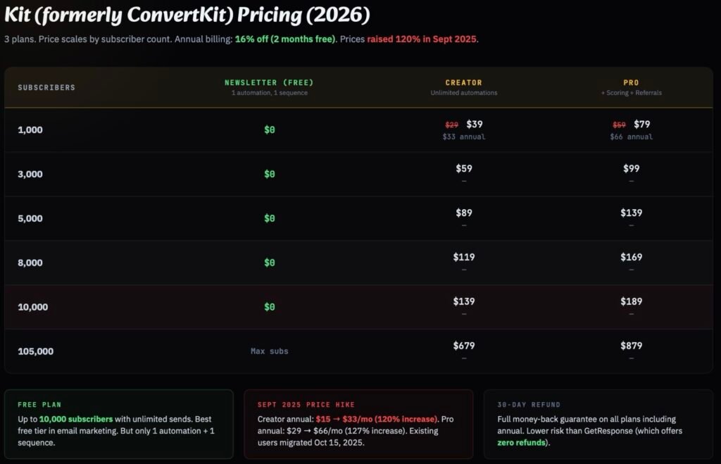 Kit formerly ConvertKit pricing table showing Newsletter vs Creator vs Pro plans with September 2025 price increase