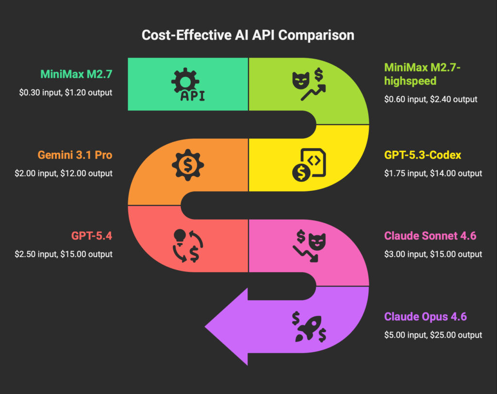 MiniMax M2.7 API pricing comparison with Claude Opus GPT-5.4 Gemini 3.1 Pro