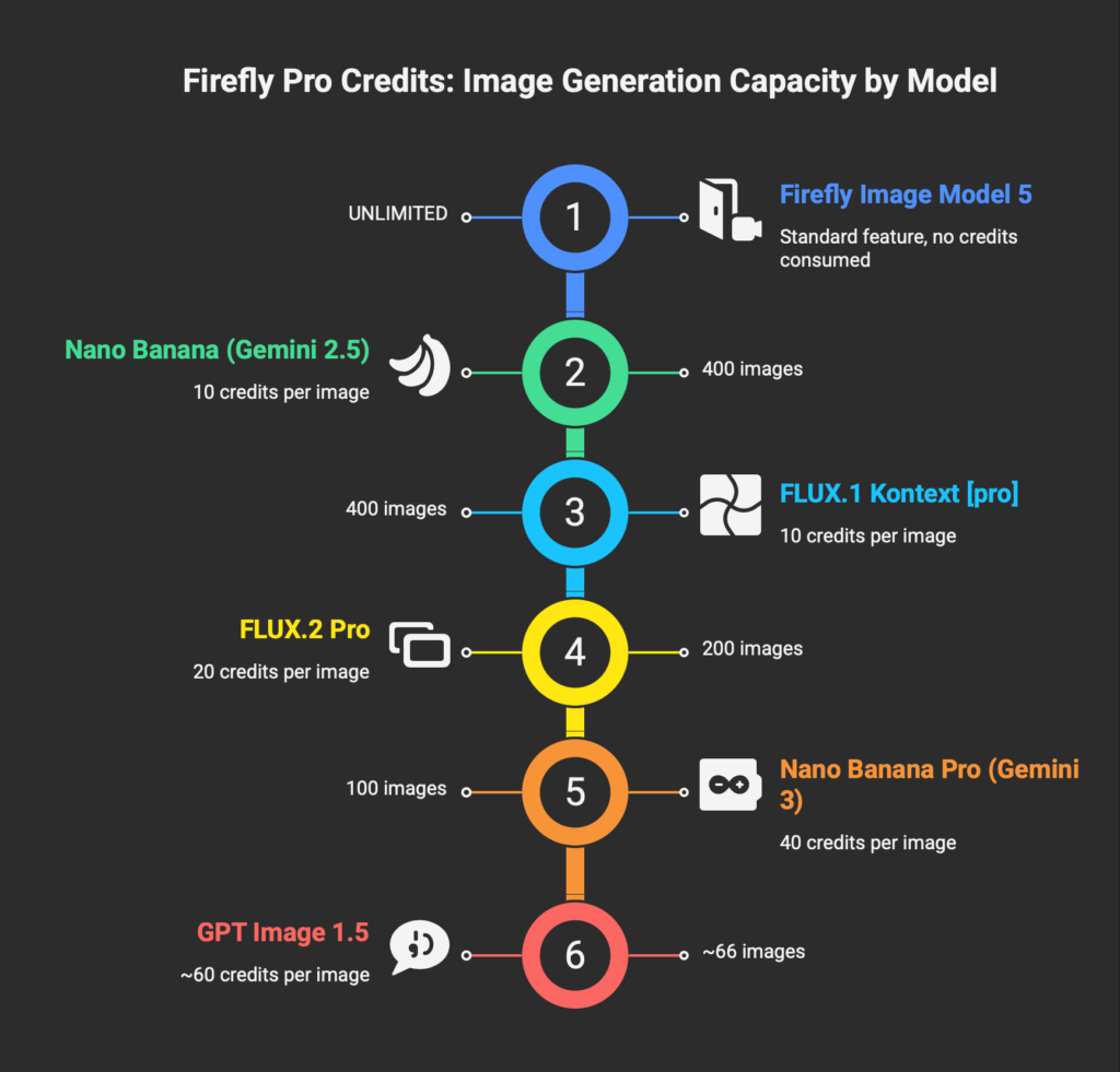 Adobe Firefly credit consumption comparison showing how 4000 monthly credits translate to different image counts across AI models