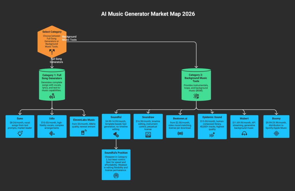 AI music generator market map for 2026 - AI music generator market map for 2026 showing two categories — full song generators (Suno, Udio, ElevenLabs Music) and background music tools (Soundful, Soundraw, Beatoven.ai, Epidemic Sound, Mubert, Boomy) — with Soundful positioned as cheapest but least control in the BGM category