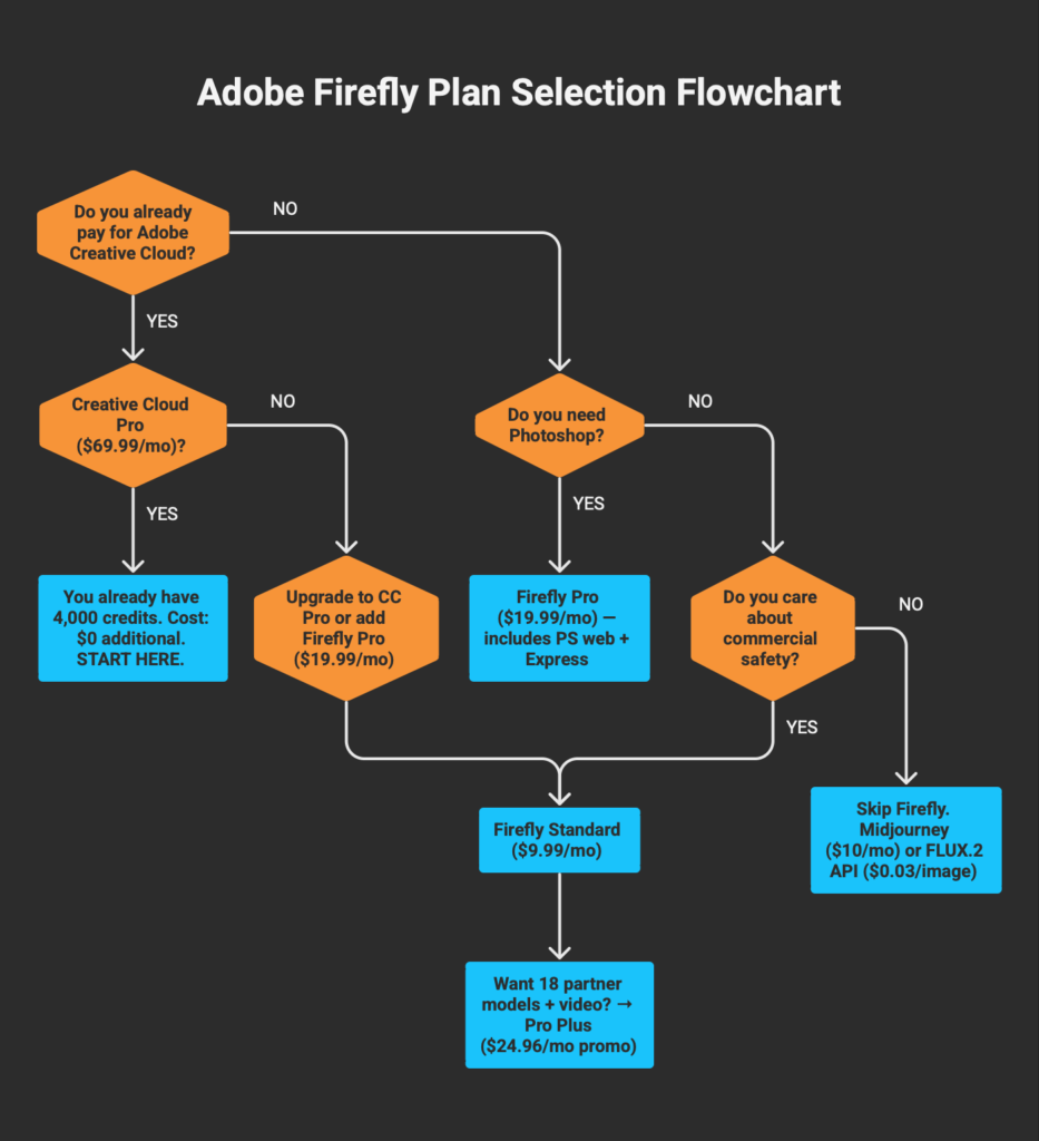Adobe Firefly purchase decision flowchart showing which plan to choose based on Creative Cloud status and workflow needs