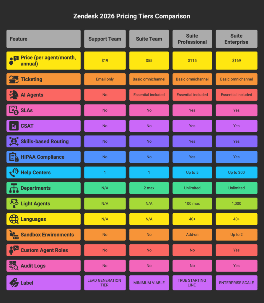 Zendesk 2026 pricing tiers comparison table showing features across Support Team, Suite Team, Suite Professional, and Suite Enterprise plans