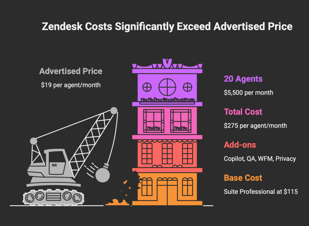 Zendesk true cost visualization showing how base price of 5 per agent escalates to 5 with add-ons for a 20 agent team