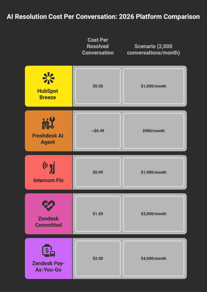 AI resolution cost per conversation comparison across HubSpot Freshdesk Intercom and Zendesk platforms in 2026