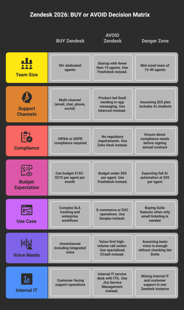 Zendesk 2026 buy or avoid decision matrix showing recommendations by team size support channels compliance budget and use case