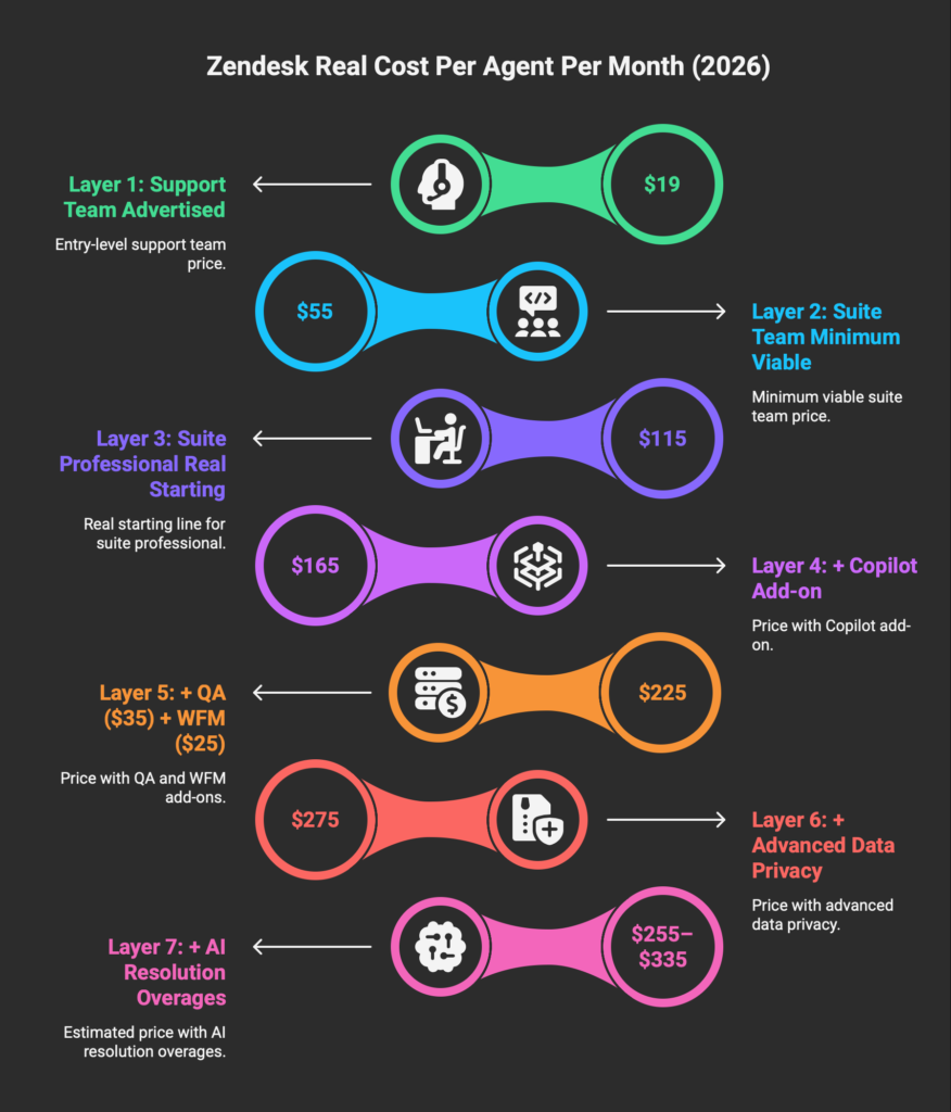 Zendesk pricing layers showing real per-agent cost escalating from  advertised to 5-5 actual with seven add-on layers