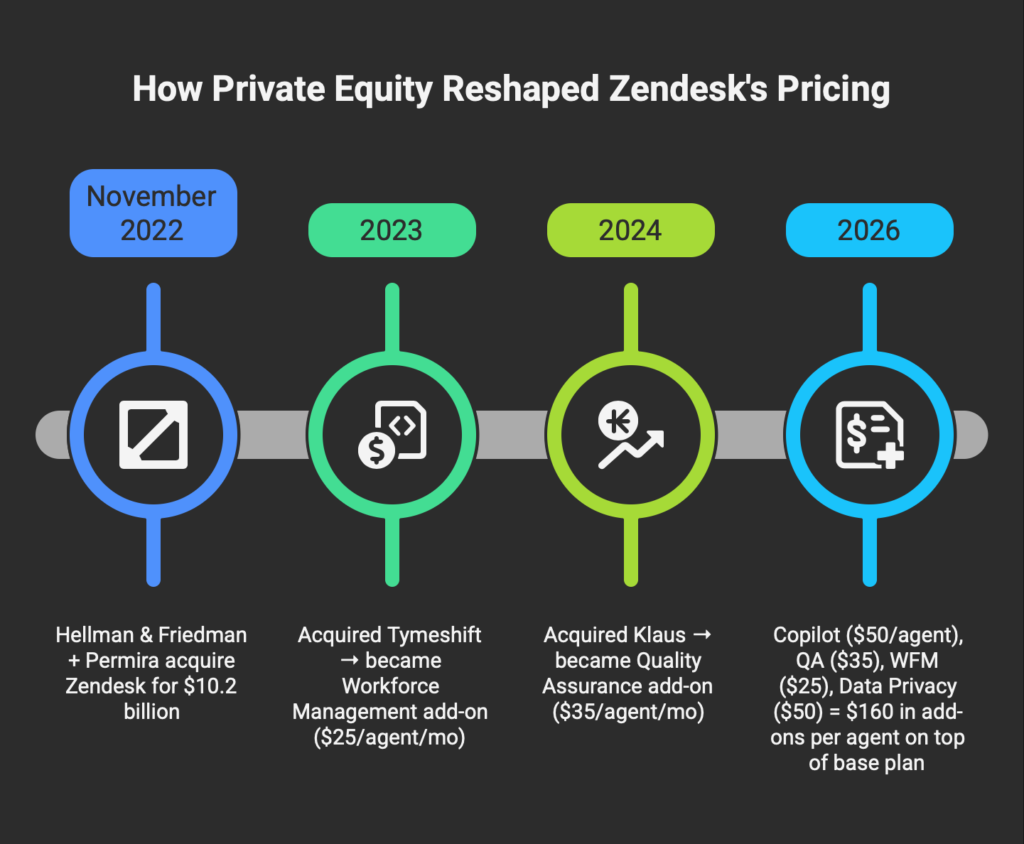 Timeline of Zendesk's private equity acquisition in 2022, Tymeshift purchase in 2023, Klaus acquisition in 2024, and resulting 2026 add-on pricing