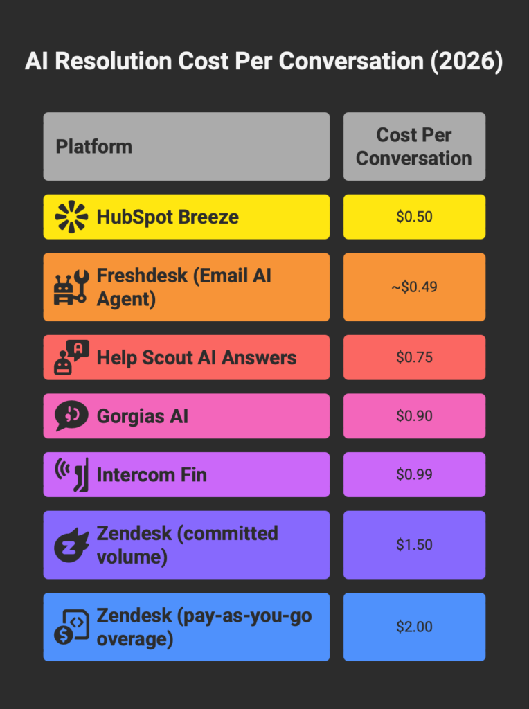 AI resolution cost comparison across seven Zendesk alternatives showing HubSpot Breeze at  alt=