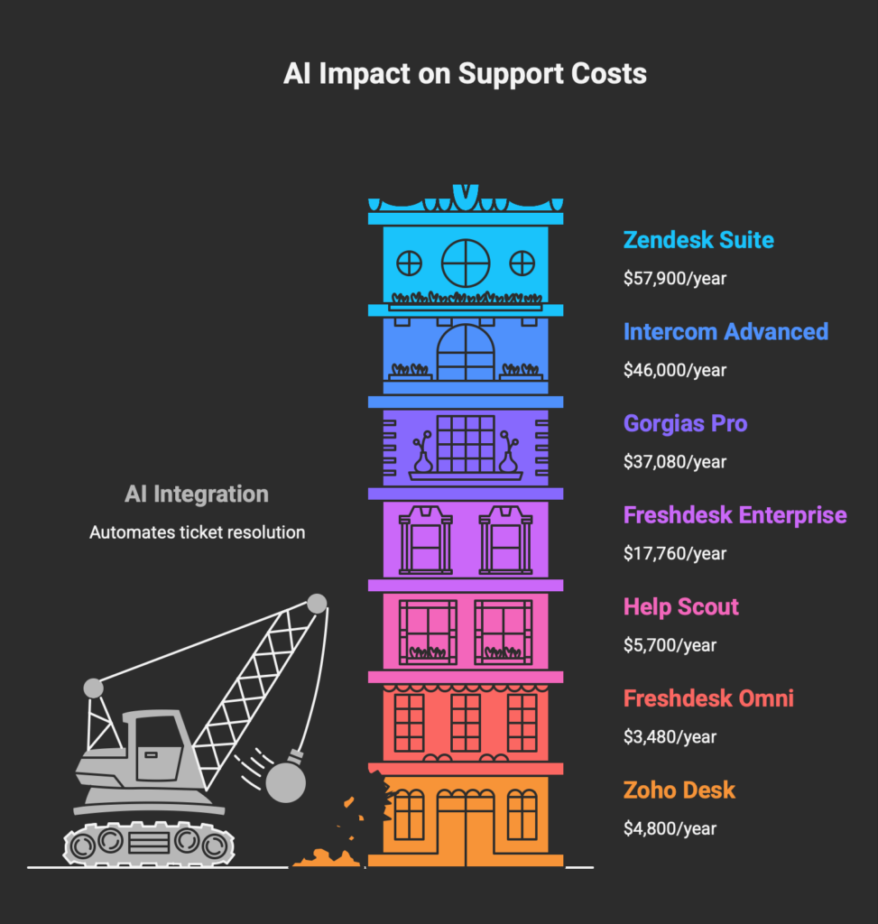 Annual support cost comparison for 10-agent team showing Zendesk Suite at ,900 versus Zoho Desk at ,800 and Freshdesk Omni at ,480