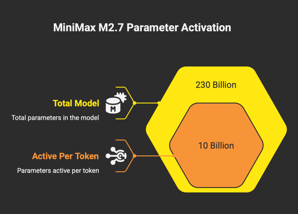 MiniMax M2.7 sparse mixture of experts MoE architecture 230 billion total 10 billion active parameters