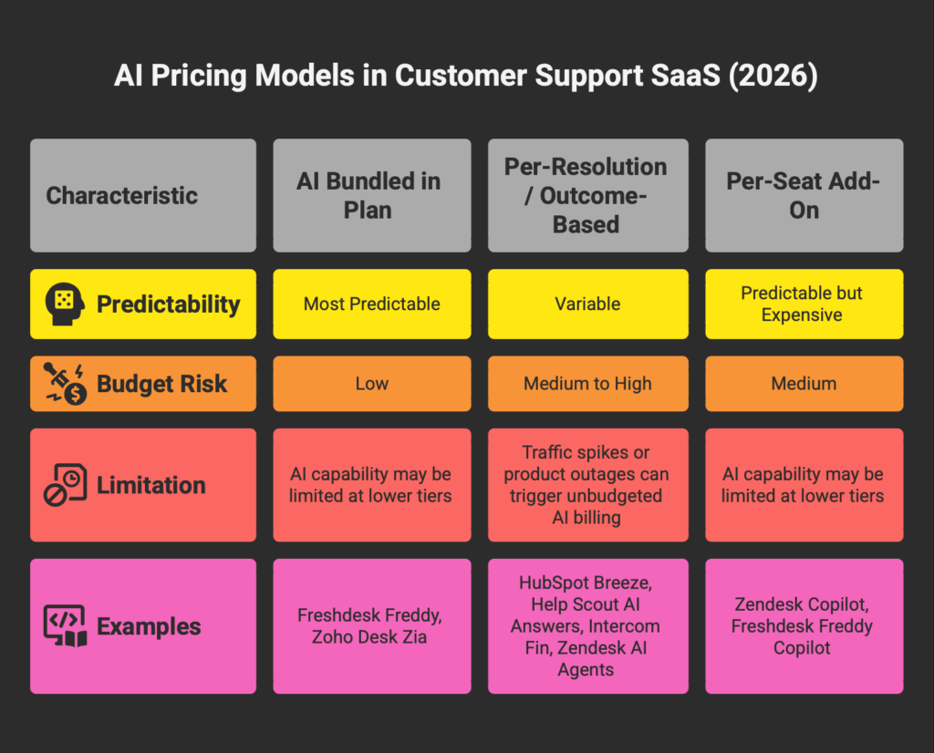 AI pricing models comparison matrix showing bundled plans, per-resolution, and per-seat add-on structures with predictability and budget risk for each
