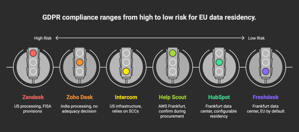GDPR risk comparison for Zendesk alternatives showing Zendesk highest risk with FISA provisions and Freshdesk lowest with EU data center