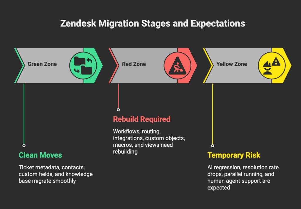 Zendesk migration three zones: green clean moves for data transfer, red requires rebuild for workflows, yellow temporary risk for AI regression