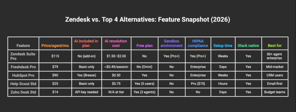 Zendesk alternatives feature comparison showing Zendesk Suite Pro at 5, Freshdesk Pro , HubSpot Pro , Help Scout , Zoho Desk  per month