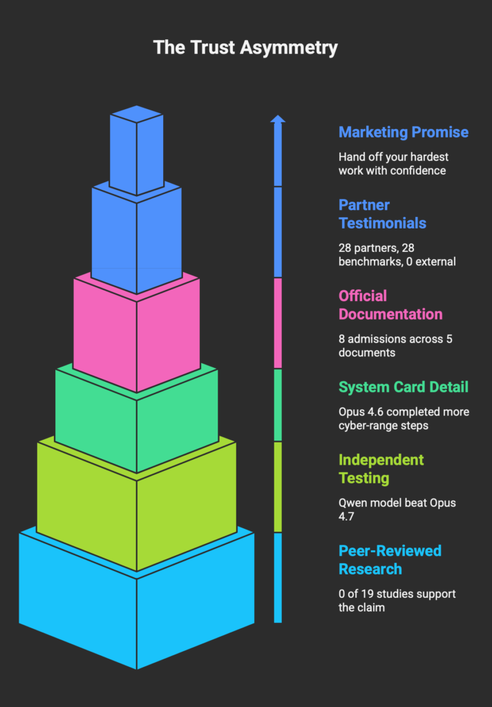 Infographic titled The Trust Asymmetry featuring a tall multicolor block tower beside a vertical color legend of six trust factors.