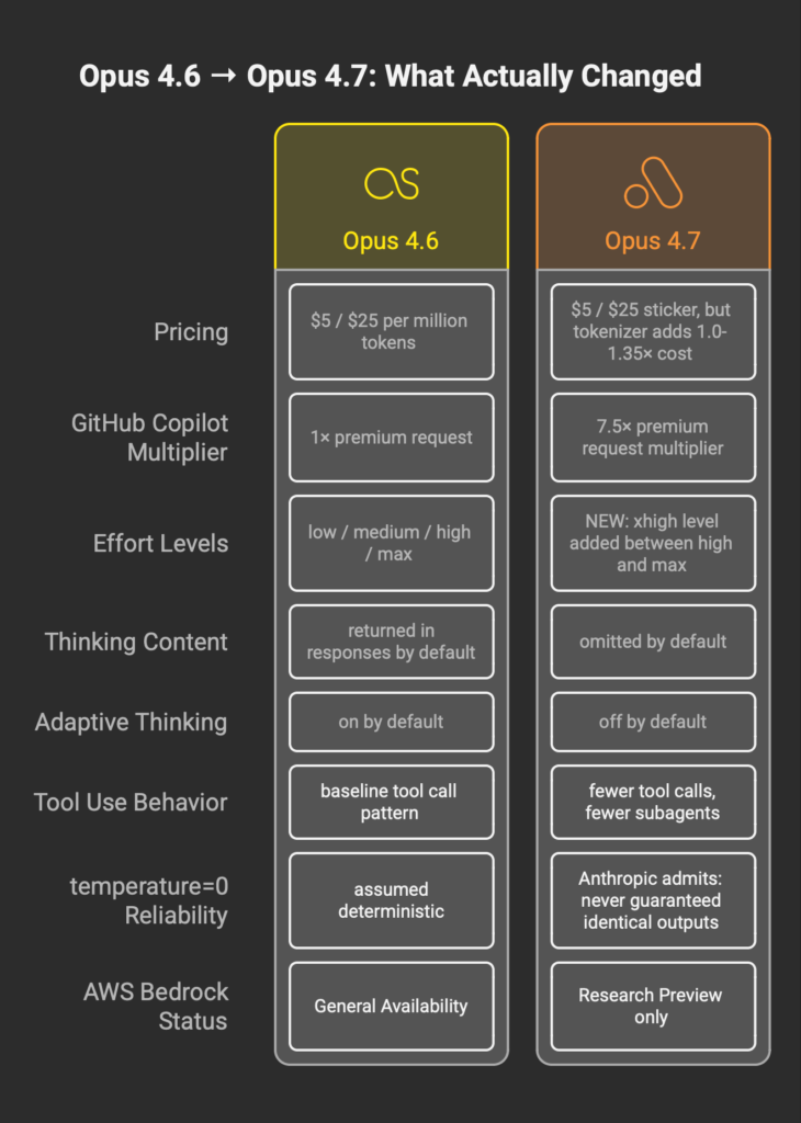 Two-column comparison of Opus 4.6 and Opus 4.7 showing changes to pricing, multipliers, and feature levels in a stacked box layout.
