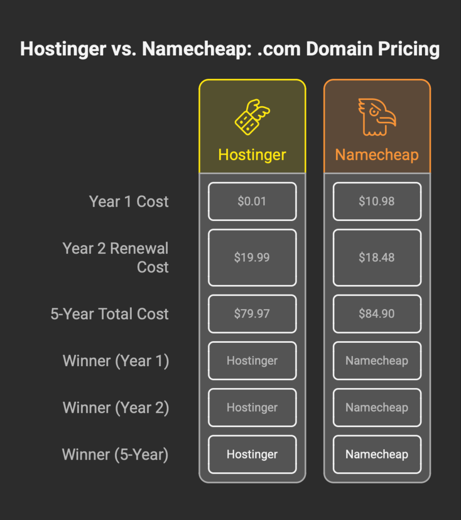 Hostinger vs Namecheap .com domain pricing comparison showing 1-year, renewal, and 5-year total costs