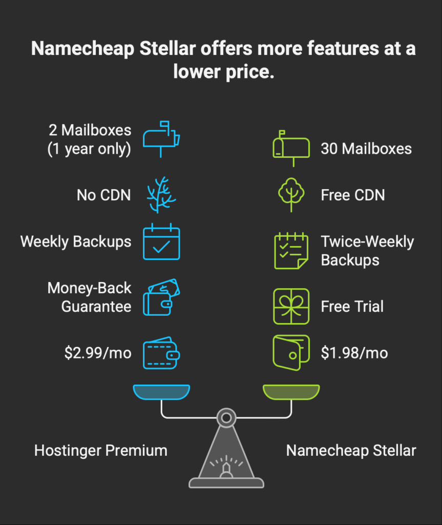 Hostinger Premium vs Namecheap Stellar feature comparison showing email, CDN, backups, trial, and pricing differences