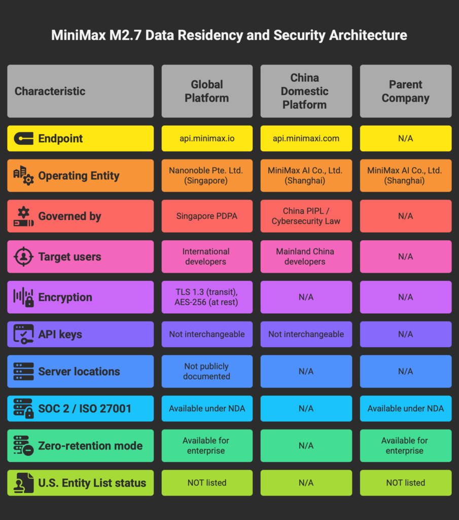 MiniMax M2.7 data residency security architecture global platform vs China platform comparison