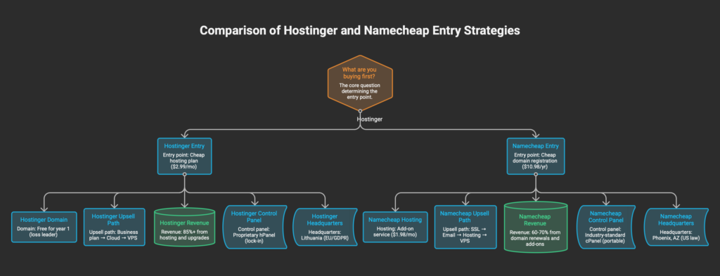 Hostinger vs Namecheap business model comparison showing hosting-first vs domain-first entry strategies