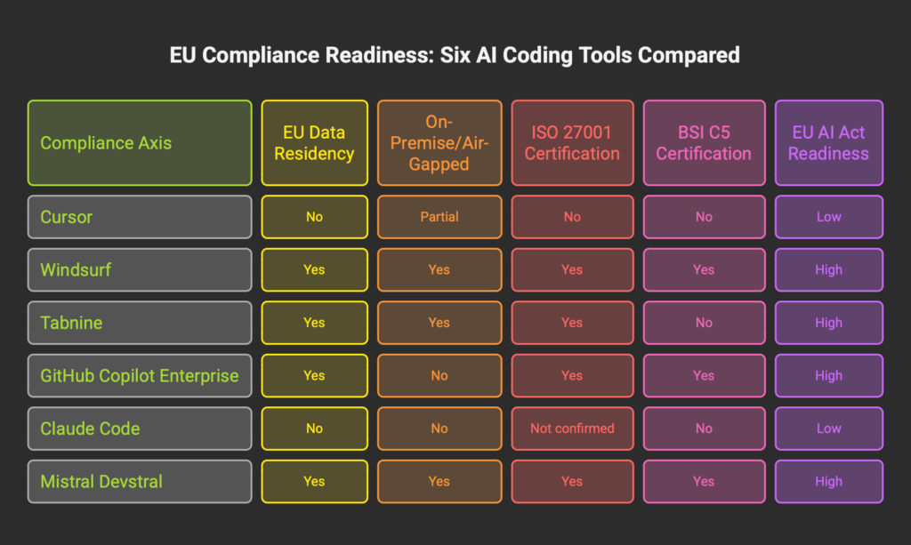 Infographic comparing six AI coding tools for EU compliance readiness across multiple criteria (labels: Compliance Axis, EU Data Residency, On-Premise/Air-Gapped, ISO 27001, BSI C5, EU AI Act Readiness) with colored status rows such as Cursor, Windsurf, Tabnine, GitHub Copilot Enterprise, Claude Code, Mistral Devonstral (row labels shown in green).