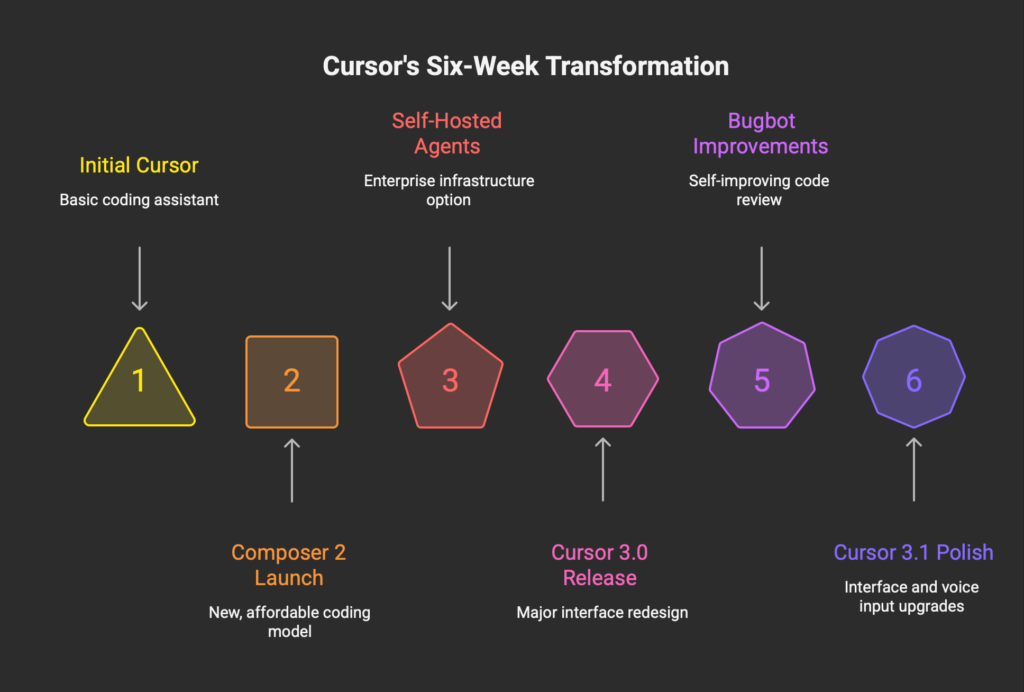 Overview of Cursor's six-week transformation with six colored shapes labeled 1 through 6 and titles: Initial Cursor, Self-Hosted Agents, Bugbot Improvements, Composer 2 Launch, Cursor 3.0 Release, and Cursor 3.1 Polish.