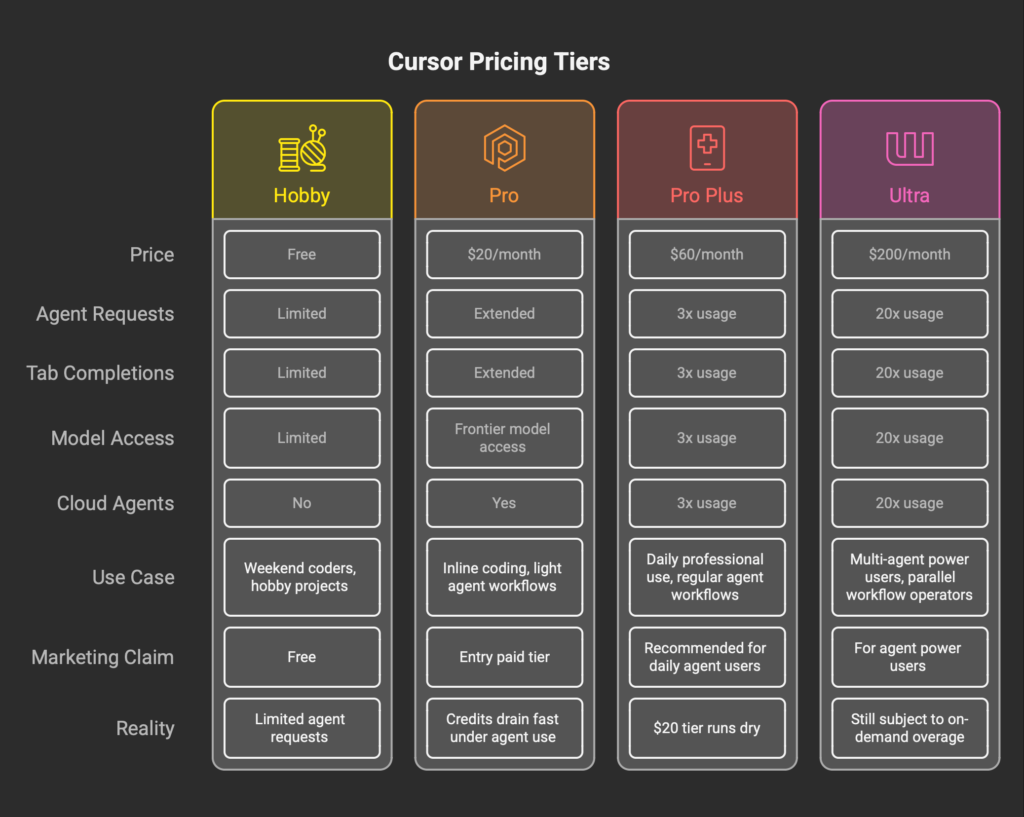 Cursor Pricing Tiers: four plans—Hobby (Free), Pro (/mo), Pro Plus (/mo), Ultra (0/mo) with feature cards on each column.