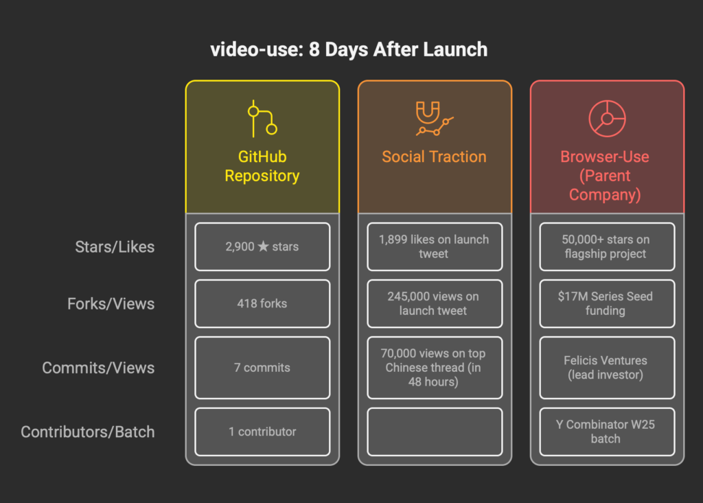 video-use GitHub launch metrics 8 days after release: 2,900 stars, 418 forks, 1,899 launch tweet likes, 245,000 tweet views, 70,000 Chinese thread views, browser-use 17M Series Seed funding, April 2026